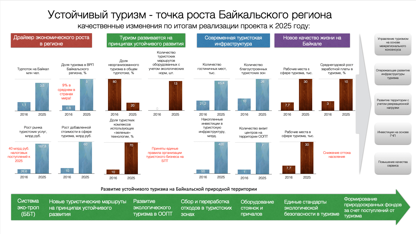 Схема программы «Байкал — Великое озеро Великой страны» — лист 1