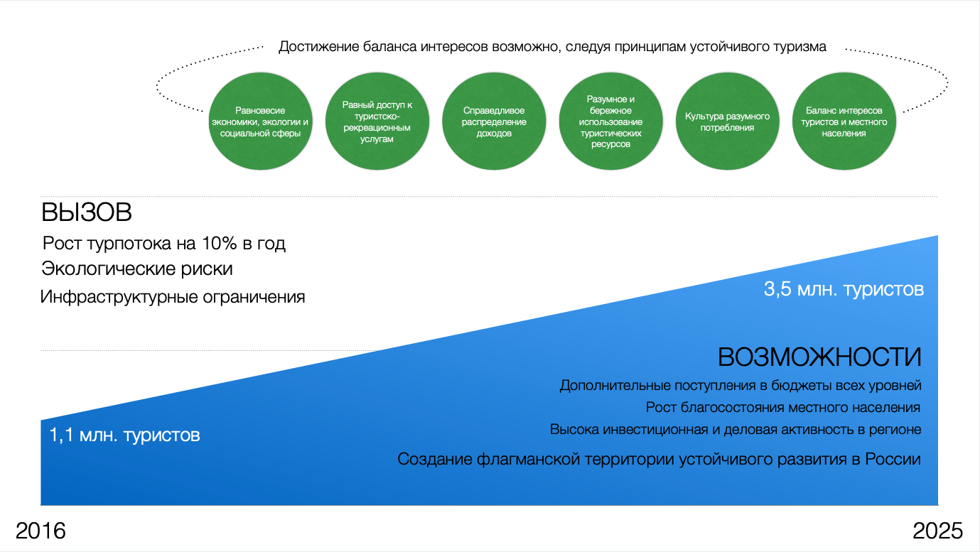 Схема программы «Байкал — Великое озеро Великой страны» — лист 2